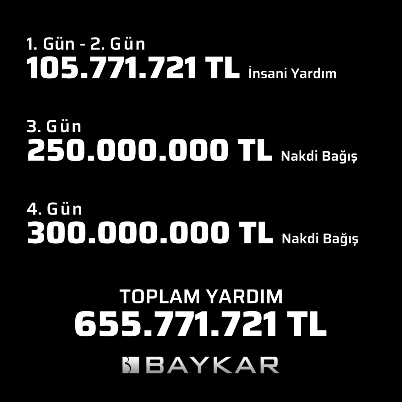 Baykar'dan depremzedelere 655 milyon TL yardım Baykar'dan depremzedelere 655 milyon TL yardım