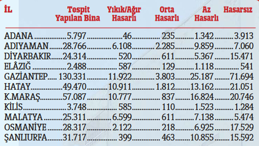 Kullanılamaz bina 50 bini aştı Kullanılamaz bina 50 bini aştı