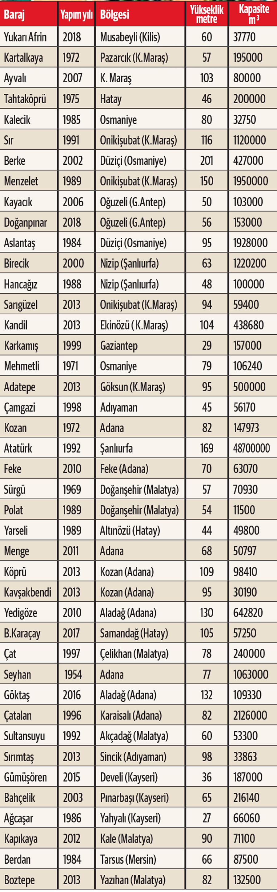 Uzmanlar risklere karşı uyardı: Barajlar için komisyon kurulmalı