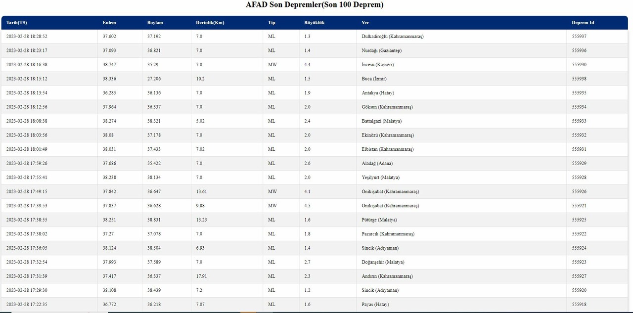 Son dakika: Kahramanmaraş ve Kayseri'de peş peşe deprem