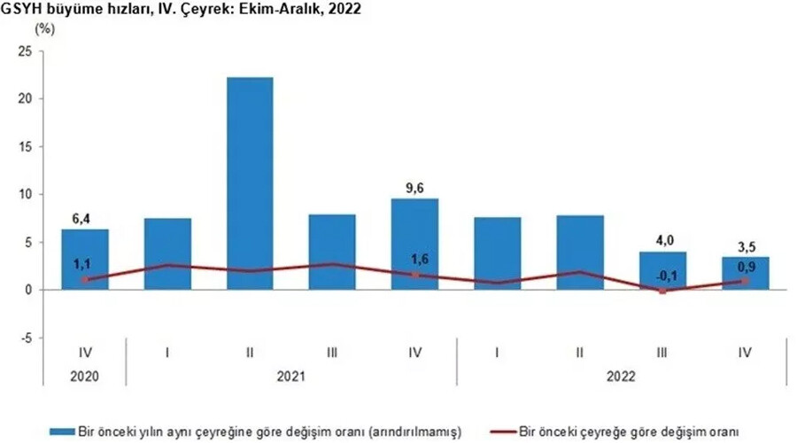 Son dakika: Türkiye ekonomisi 2022'de yüzde 5,6 büyüdü