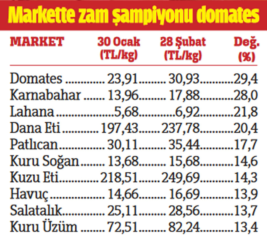 Ürün bol, fırsatçıya dikkat: Ramazan ayında zam yapmayın