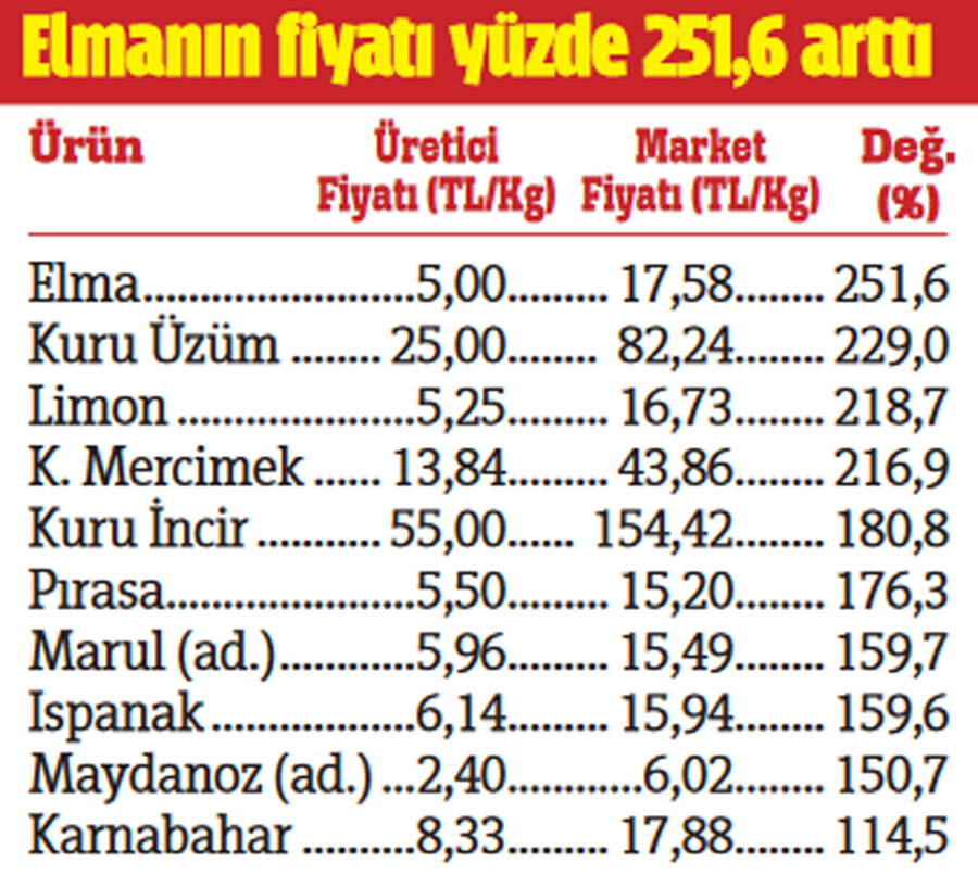 Ürün bol, fırsatçıya dikkat: Ramazan ayında zam yapmayın