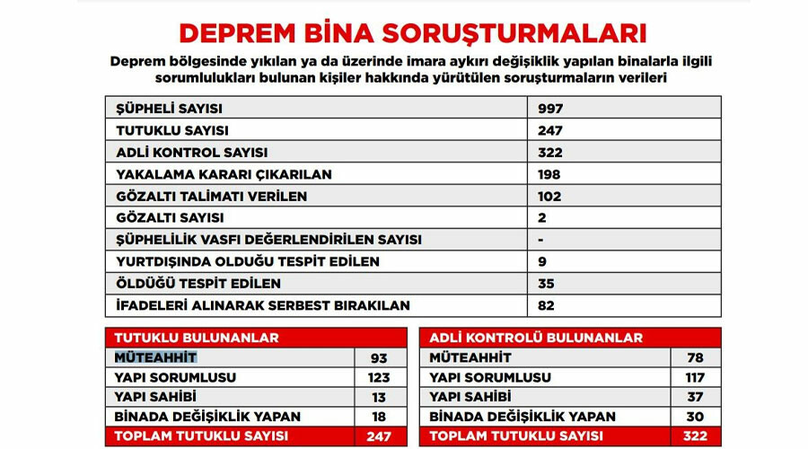 Depremde yıkılan binalarla ilgili yürütülen soruşturmada tutuklu sayısı 247’ye yükseldi