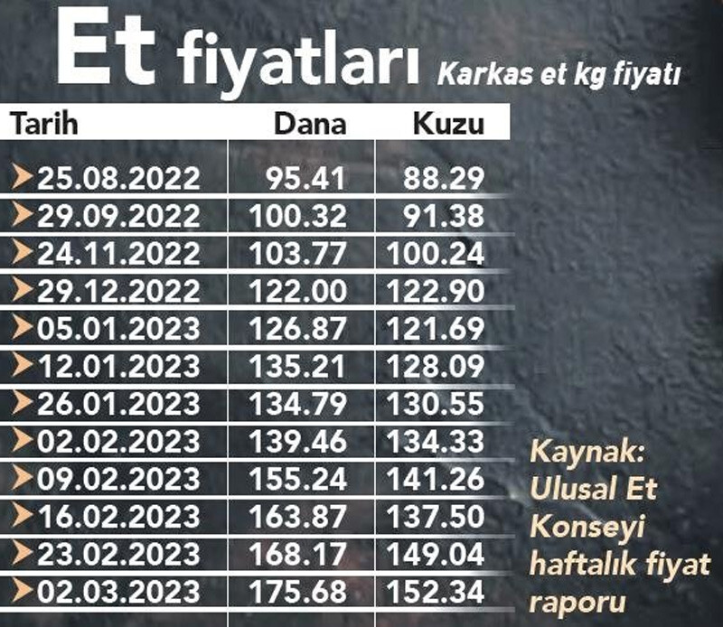 Bakanlıktan et fiyatlarını düşürecek adım! Kilosu 150 TL’ye düşecek Bakanlıktan et fiyatlarını düşürecek adım! Kilosu 150 TL’ye düşecek