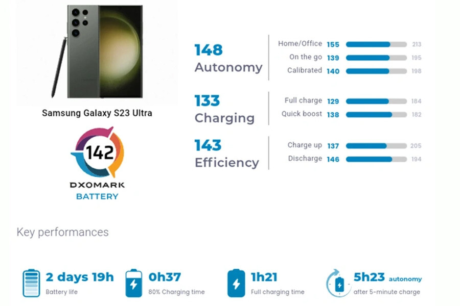 Samsung Galaxy S23 Ultra bir özelliğiyle tüm iPhone’ları ezdi geçti