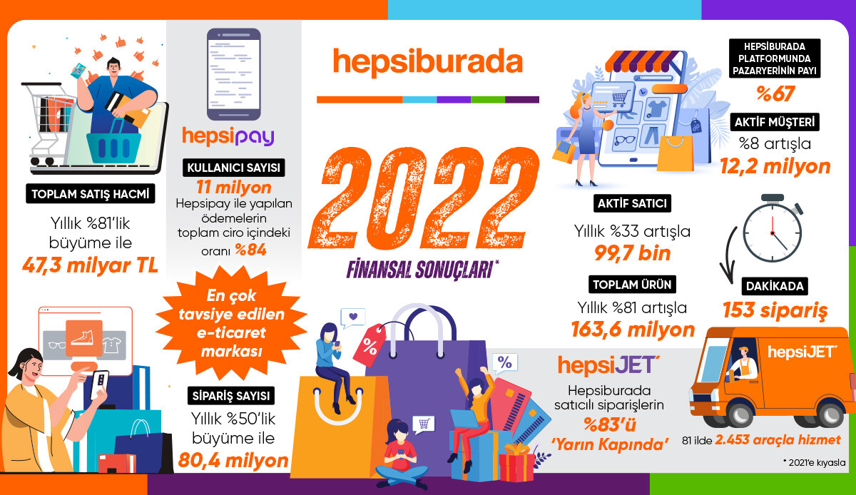 Hepsiburada 2022’yi yıllık %81 büyüme ve sipariş rekoruyla kapattı