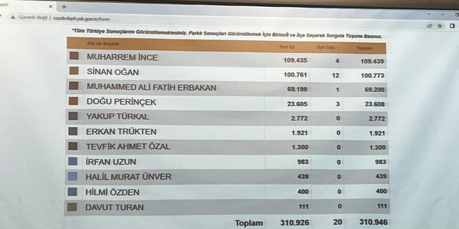 Son dakika... Sinan Oğan 100 bin imzaya ulaşarak Cumhurbaşkanı adayı oldu Son dakika... Sinan Oğan 100 bin imzaya ulaşarak Cumhurbaşkanı adayı oldu