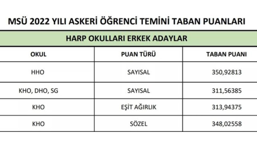MSÜ 2023 taban puanları ve kontenjanları! Kadın, erkek, subay, astsubay MSÜ taban puan kaç? MSÜ 2023 taban puanları ve kontenjanları! Kadın, erkek, subay, astsubay MSÜ taban puan kaç? - 2. Resim