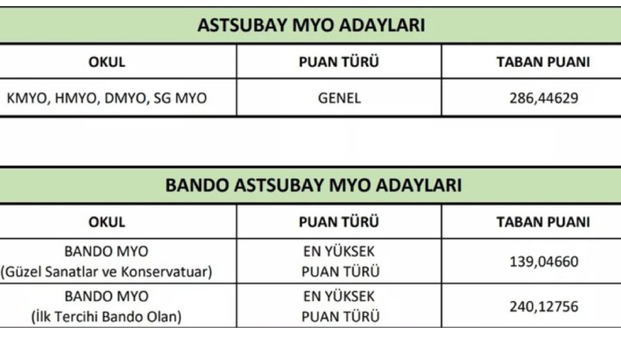 MSÜ 2023 taban puanları ve kontenjanları! Kadın, erkek, subay, astsubay MSÜ taban puan kaç? MSÜ 2023 taban puanları ve kontenjanları! Kadın, erkek, subay, astsubay MSÜ taban puan kaç? - 3. Resim