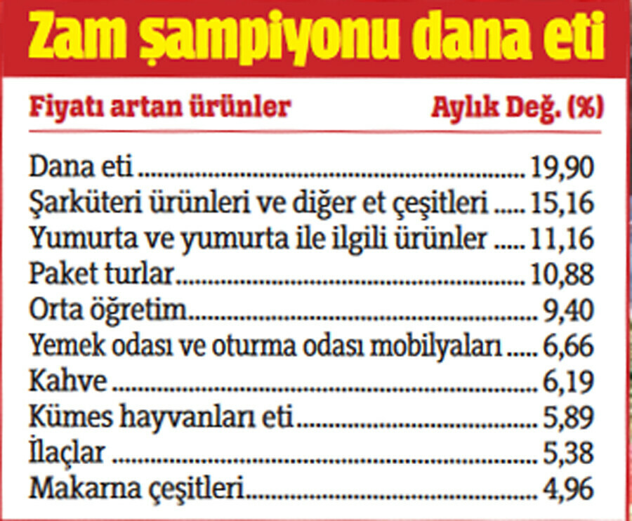 Zam furyası hız kesmiyor! Et ve şarküteride fiyat artışı sürüyor