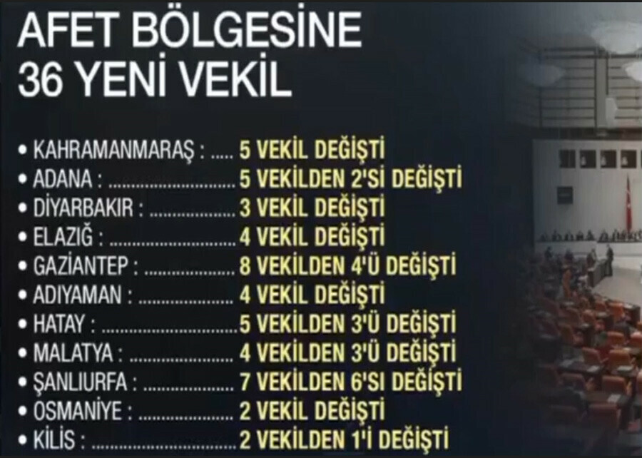 Deprem bölgesine yeni yüzler: AK Parti 47 vekilden 36'sını aday göstermedi