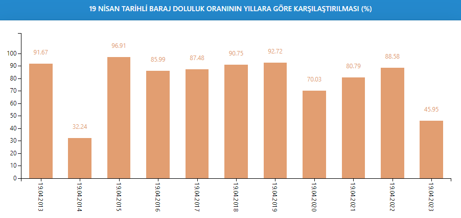 İstanbul’da barajlarından sevindiren haber! Doluluk oranı yüzde 45'in üzerine çıktı