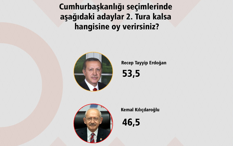 <h3>CUMHURBAŞKANLIĞI SEÇİMİ 2. TURDA NE OLUR?</h3><p>Ankette Cumhurbaşkanlığı seçimlerinde ilk turda Erdoğan kazanıyor görünse de ankette olası 2. tur sorusu da cevap buldu. Cumhurbaşkanlığı yarışı 2. tura kalırsa Erdoğan <strong>yüzde 53.5 </strong>oy oranına sahip. Kemal Kılıçdaroğlu ise <strong>yüzde 46.5</strong> olarak gözlemlendi.</p>