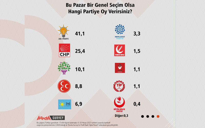 <h3>İYİ PARTİ BARAJI GEÇEMİYOR</h3><p>İYİ Parti ise ankette beklediği sonucu bulamayarak <strong>yüzde 6.9</strong> ile baraj altında kaldı. İYİ Parti'nin ardından Memleket Partisi <strong>yüzde 3.3</strong> oy alırken, Yeniden Refah Partisi'nin oy oranı<strong> yüzde 1.5 </strong>olarak çıktı. Zafer Partisi ve Türkiye İşçi Partisi de <strong>yüzde 1.1</strong>'lik eşit oy oranlarına sahip oldu.</p><p>Son olarak Büyük Birlik Partisi <strong>yüzde 0.4</strong>'te kaldı ve diğer partilerin oy oranı da <strong>yüzde 0.3</strong> olarak açıklandı.</p>