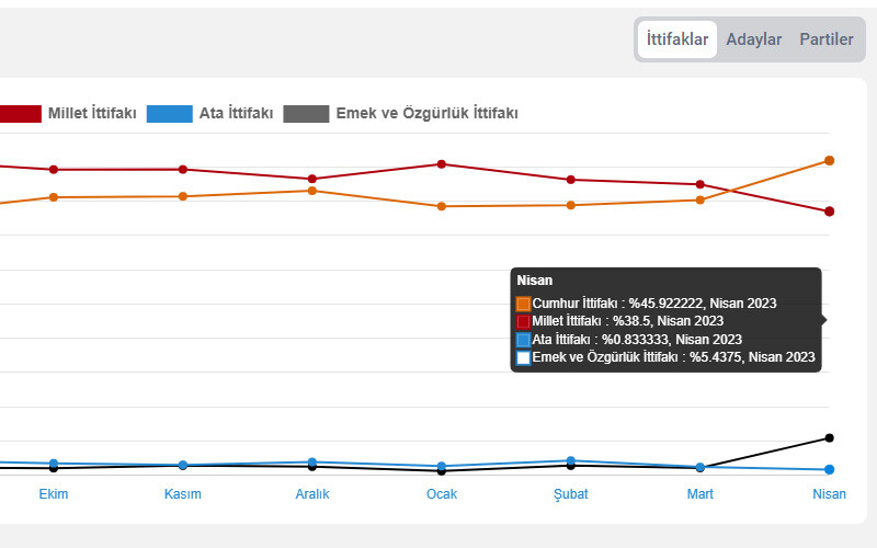 <p>Nisan ayında <strong>Cumhur İttifakı</strong> yüzde 45.92, <strong>Millet İttifakı</strong> ise yüzde 38.5 oy ortalamasına sahip. Emek ve Özgürlük İttifakı yüzde 5.43'e yükselirken, Ata İttifakı ise yüzde 0.83 civarında kaldı. Mart ayında ise bu oranlar şöyleydi: Cumhur İttifakı yüzde 40.16, Millet İttifakı yüzde 42.4, Emek ve Özgürlük İttifakı yüzde 1.06, Ata İttifakı yüzde 1.2.</p>