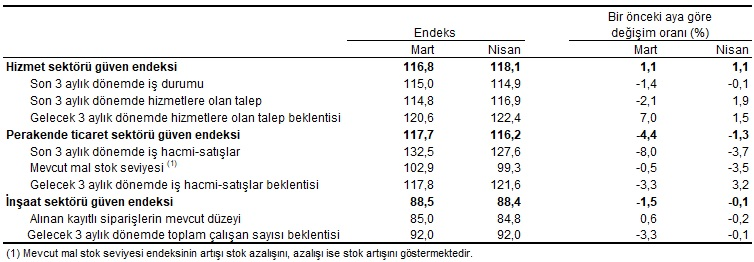 Son dakika: TÜİK güven endeksini açıkladı! Güven hizmet sektörüne yükseldi, ticaret ve inşaatta ise azaldı Son dakika: TÜİK güven endeksini açıkladı! Güven hizmet sektörüne yükseldi, ticaret ve inşaatta ise azaldı