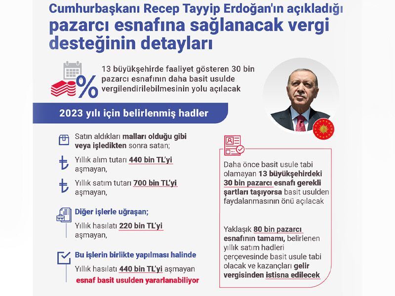 Cumhurbaşkanı Erdoğan duyurmuştu! Pazarcı esnafına sağlanan vergi düzenlemesi Resmi Gazete’de