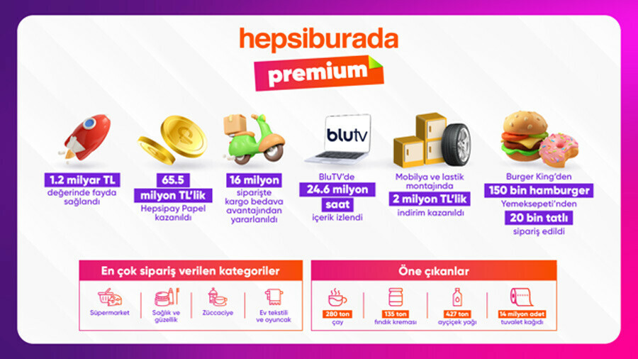 Hepsiburada Premium, 1 milyon üyeye ulaştı, Premium’lular 1,2 milyar TL fayda sağladı