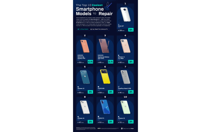 Sakın bozmayın! En zor tamir edilen telefonlar belli oldu Sakın bozmayın! En zor tamir edilen telefonlar belli oldu