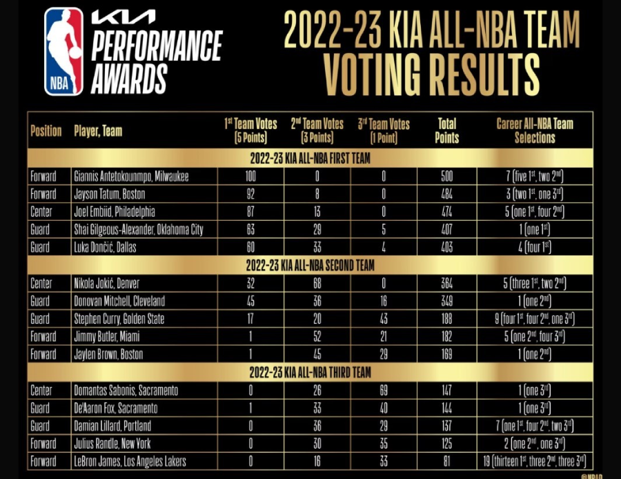 NBA'de yılın en iyileri belli oldu! Listede sürpriz isimler var NBA'de yılın en iyileri belli oldu! Listede sürpriz isimler var