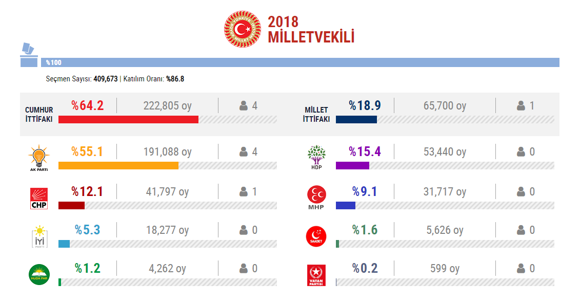Adıyaman'da sandıktan Cumhurbaşkanı Erdoğan çıktı