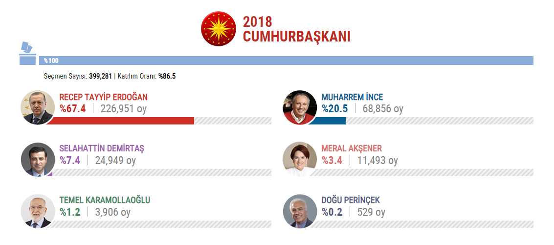 Adıyaman'da sandıktan Cumhurbaşkanı Erdoğan çıktı