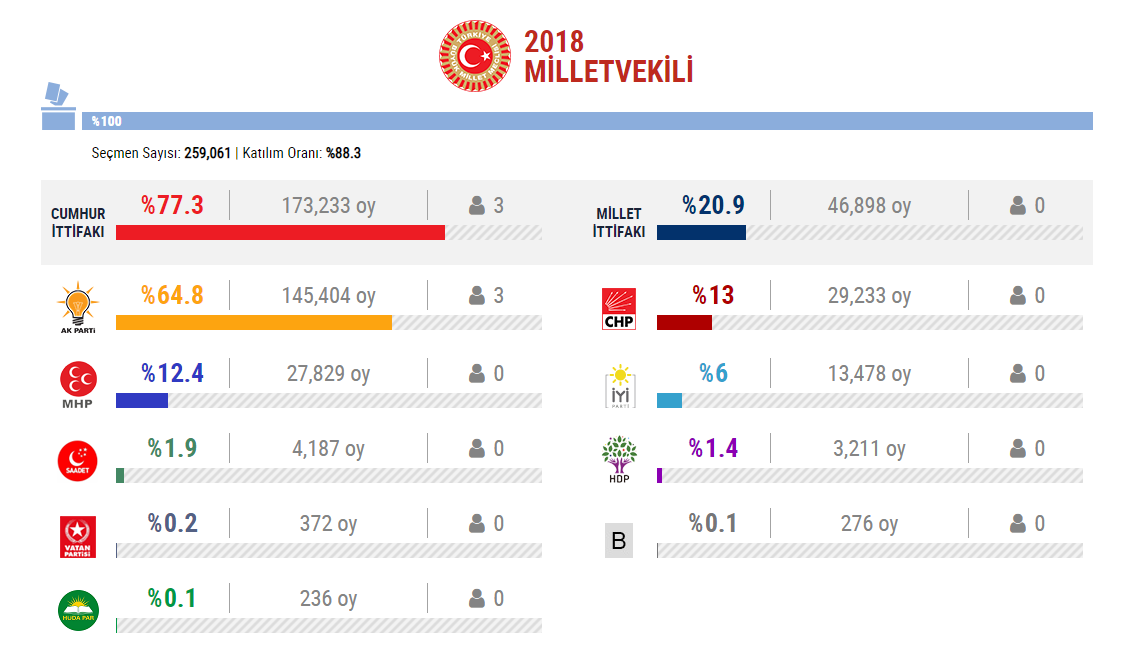 Rize’de tüm sandıklar açıldı: Erdoğan'ın memleketinde CHP sürprizi