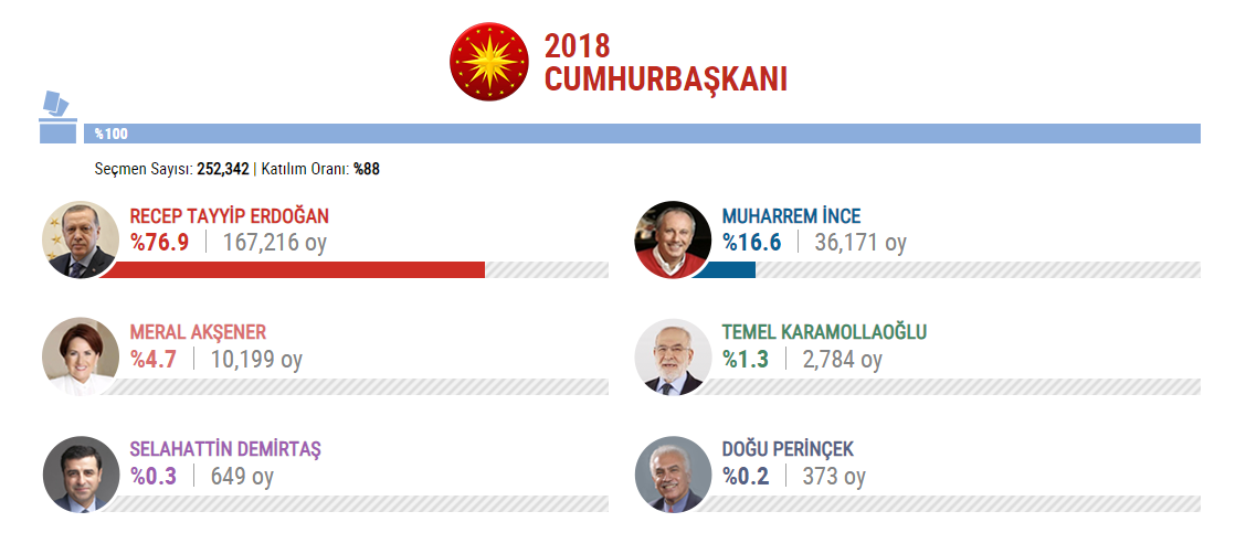 Rize’de tüm sandıklar açıldı: Erdoğan'ın memleketinde CHP sürprizi