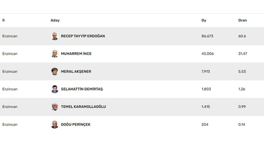 Erzincan'da Cumhurbaşkanı Erdoğan ipi göğüsledi, Sarıgül, sürpriz yaptı | 14 Mayıs 2023 seçimleri ittifak ve partilerin oy oranları