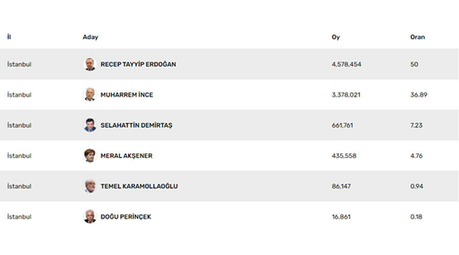 Son dakika! İstanbul 1. 2. ve 3. Bölge seçiminde sonuçlar: Partilerin oy oranlarında son durum | 14 Mayıs 2023 cumhurbaşkanı ve milletvekili seçimleri
