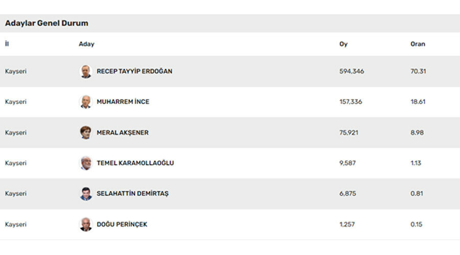 Kayseri'de Cumhurbaşkanı Erdoğan, Kılıçdaroğlu'na büyük fark attı | 14 Mayıs 2023 seçimleri ittifak ve partilerin oy oranları