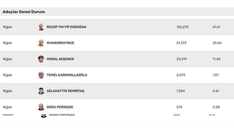 Niğde'de Cumhurbaşkanı Erdoğan yarışı açık ara önde bitirdi | 14 Mayıs 2023 seçimleri ittifak ve partilerin oy oranları