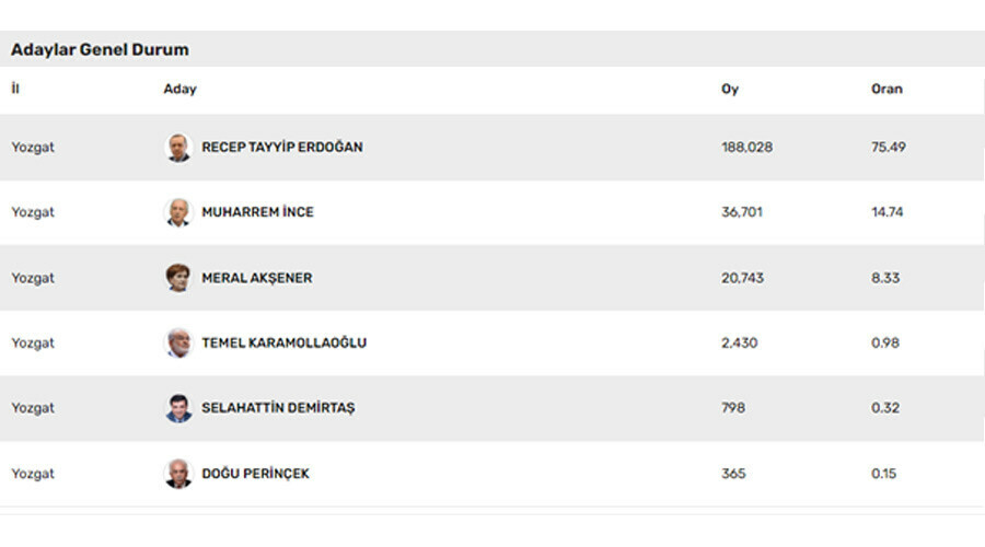 Yozgat Bayburt'un tahtına aday | 14 Mayıs 2023 seçimleri ittifak ve partilerin oy oranları