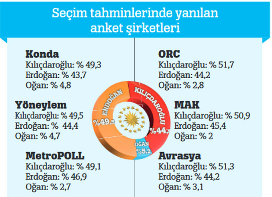 Seçimin kaybedeni anket şirketleri: Operasyon aracı olarak görev yaptılar