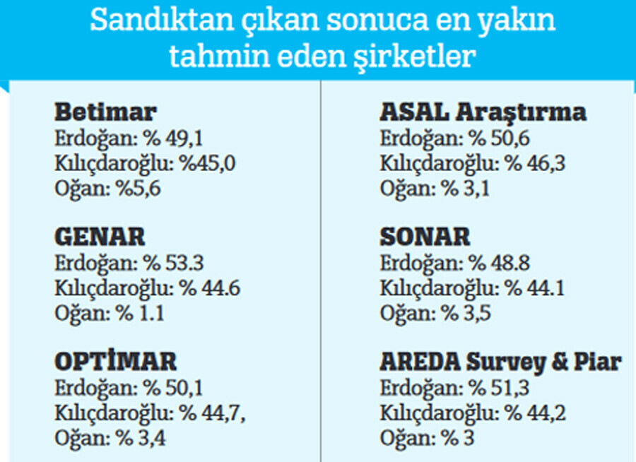 Seçimin kaybedeni anket şirketleri: Operasyon aracı olarak görev yaptılar
