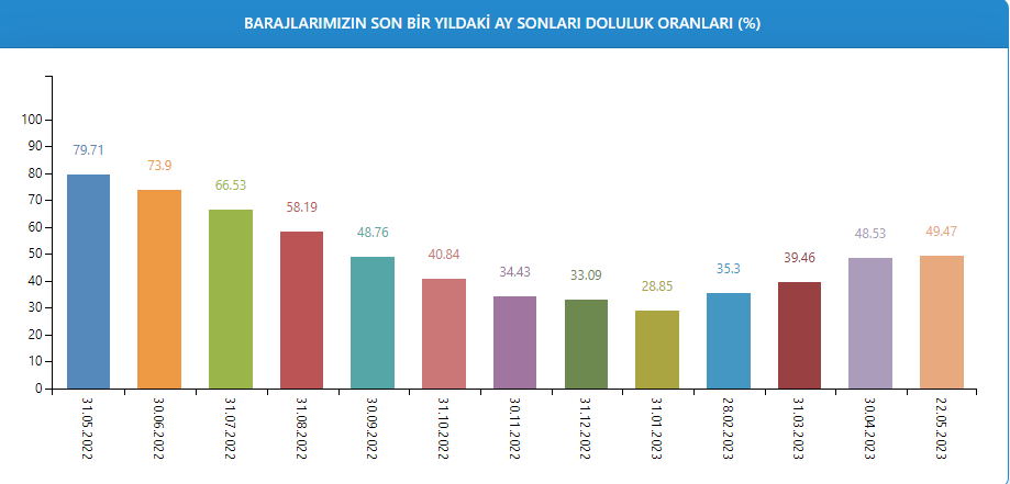 İstanbul barajlarında son durum: Geçen seneye göre doluluk oranı düştü İstanbul barajlarında son durum: Geçen seneye göre doluluk oranı düştü