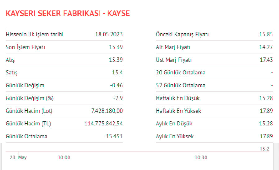 Kayseri Şeker (Kayse) hisse halka arz fiyatı ne kadar kaç lot? Kayse hisse yorum ve grafik Kayseri Şeker (Kayse) hisse halka arz fiyatı ne kadar kaç lot? Kayse hisse yorum ve grafik