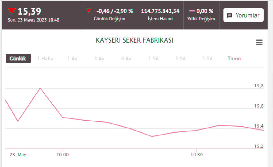 Kayseri Şeker (Kayse) hisse halka arz fiyatı ne kadar kaç lot? Kayse hisse yorum ve grafik Kayseri Şeker (Kayse) hisse halka arz fiyatı ne kadar kaç lot? Kayse hisse yorum ve grafik