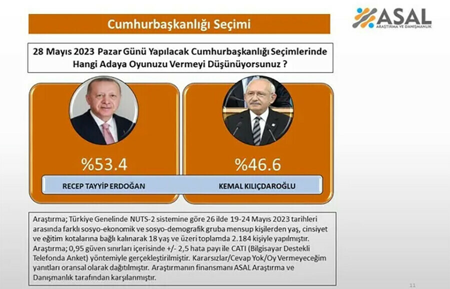 Seçime bir gün kala paylaşıldı, anketlere kararsız seçmen damga vurdu! Seçime bir gün kala paylaşıldı, anketlere kararsız seçmen damga vurdu!