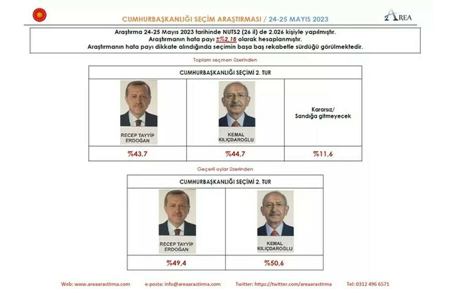 Seçime bir gün kala paylaşıldı, anketlere kararsız seçmen damga vurdu! Seçime bir gün kala paylaşıldı, anketlere kararsız seçmen damga vurdu!