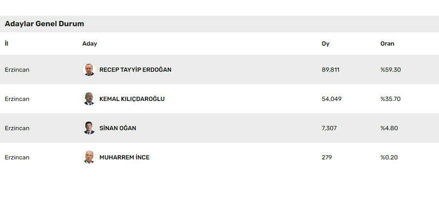 Erzincan 2. tur seçim sonucu: Cumhurbaşkanı Erdoğan Kılıçdaroğlu'na fark attı 28 Mayıs Cumhurbaşkanlığı 2. tur oylaması