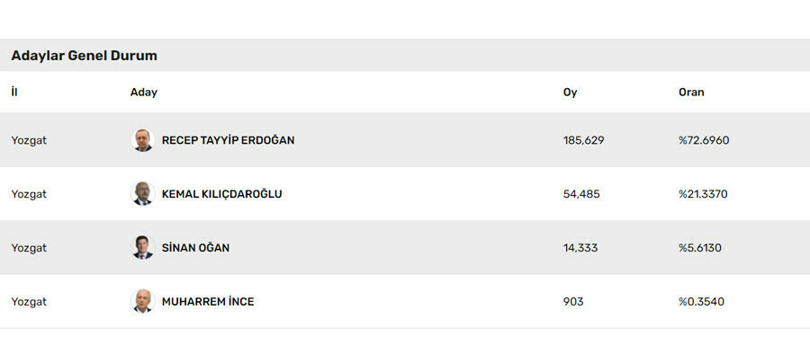 Son dakika! Yozgat 2. tur seçim sonucu: Erdoğan’dan Kılıçdaroğlu’na büyük fark | 28 Mayıs Cumhurbaşkanlığı 2. tur oylaması