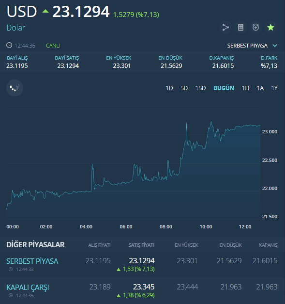 Dolar kuru dur durak bilmiyor! Yeni günde yeni rekor, 23 TL'yi aştı