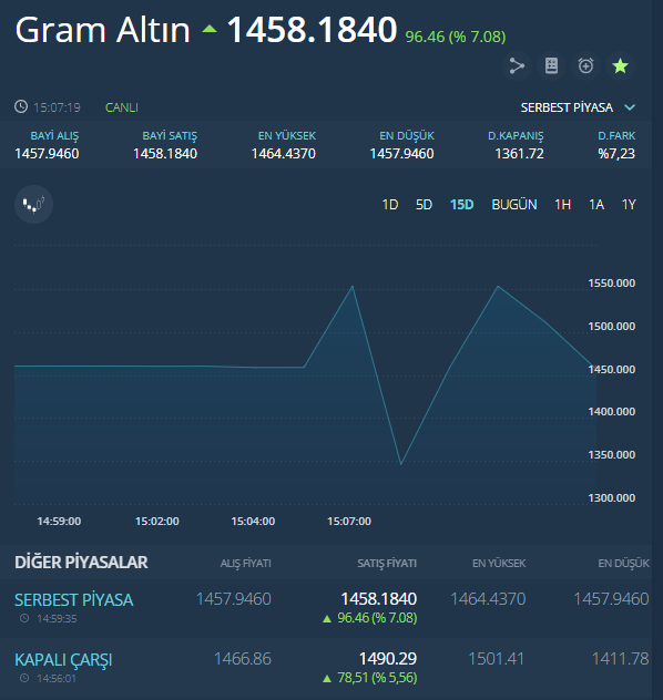 Gram altın rekora doymuyor! Tüm zamanların en üst seviyesini gördü Gram altın rekora doymuyor! Tüm zamanların en üst seviyesini gördü