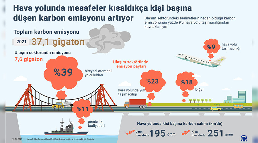 'Konforuma düşkünüm' deyip geçmeyin... Kişi başına düşen karbon emisyonu artıyor karbon emisyonu