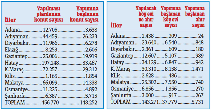deprem konutları
