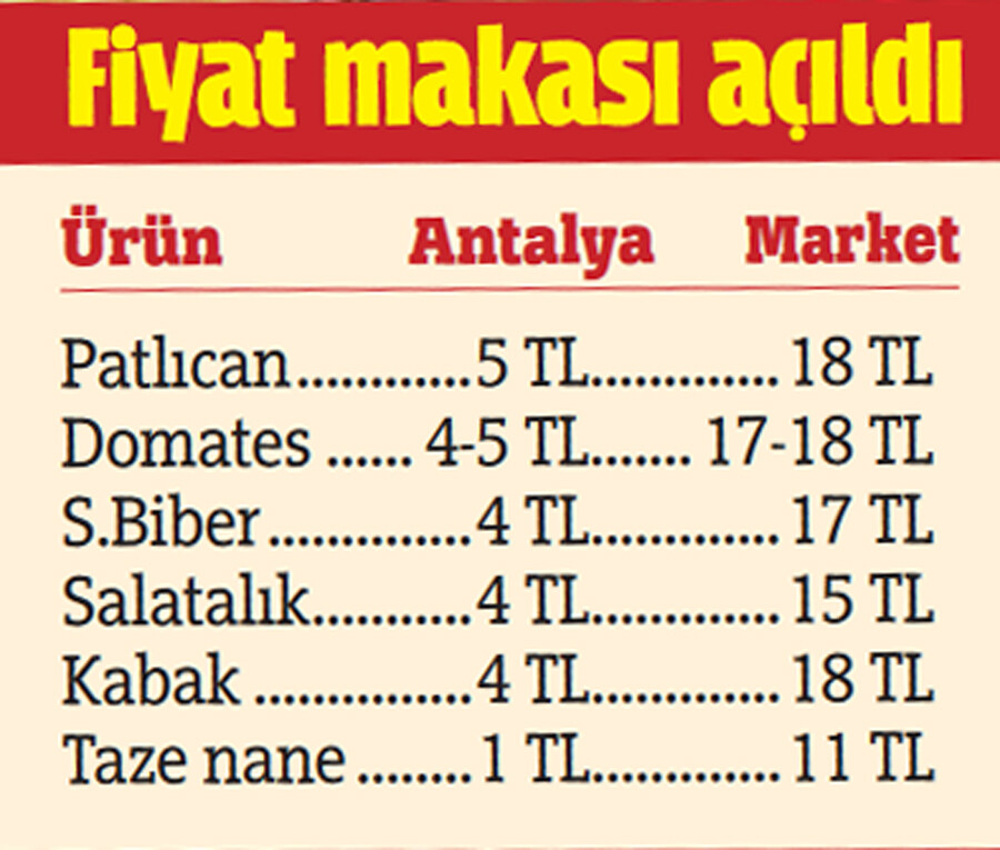 Tarla ile raf farkı katlandı: 10 kata varan artış var