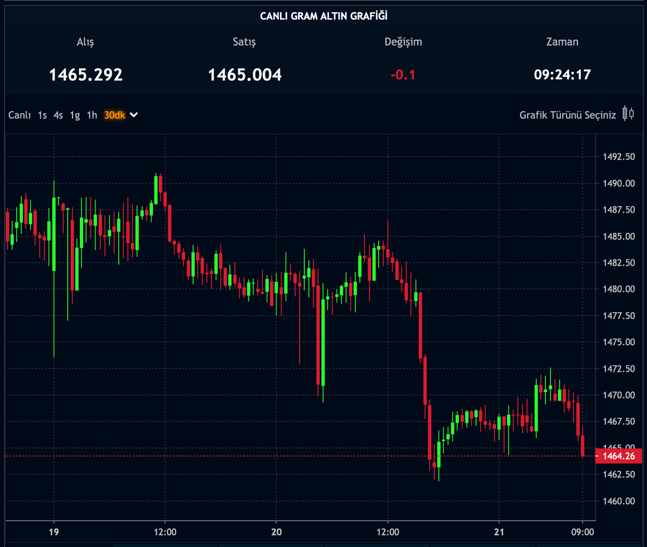 Piyasalar TCMB'yi bekliyor: Kritik karar öncesi gram altın ve dolar kurunda son durum