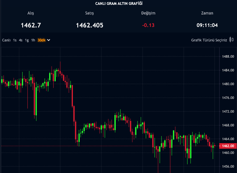Gram altın ve dolar Merkezin kararına nasıl tepki verecek? İslam Memiş 